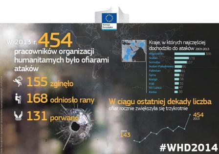 Wsparcie Europy dla działań humanitarnych 